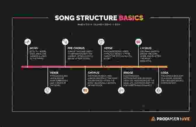 Instrumentation And Arrangement The Four Step Songwriting Blueprint: Rhythm Melody Music And Lyrics