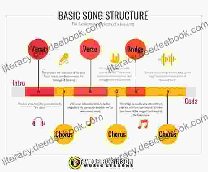 Melodic Structure Diagram The Four Step Songwriting Blueprint: Rhythm Melody Music And Lyrics